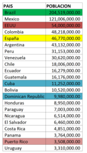 paises-latinos-por-poblacion-hispana